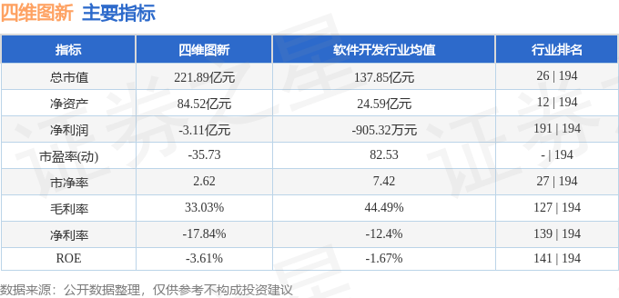 股票行情快报：四维图新（002405）9月24日主力资金净卖出2236.83万元