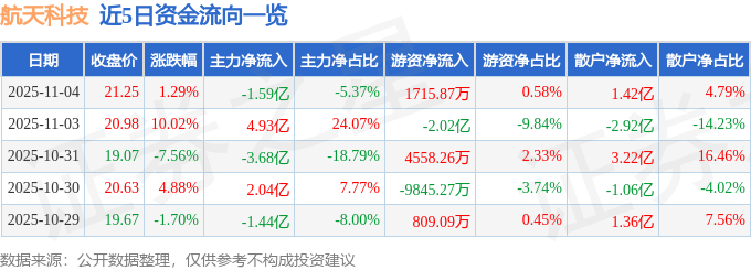 股票行情快报：航天科技（000901）11月4日主力资金净卖出1.59亿元