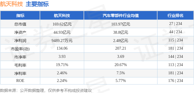 股票行情快报：航天科技（000901）11月4日主力资金净卖出1.59亿元