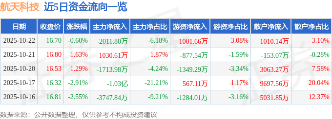 股票行情快报：航天科技（000901）10月22日主力资金净卖出2011.80万元