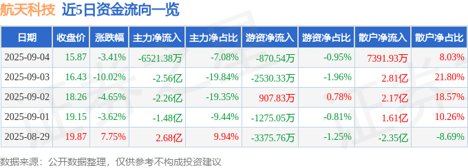 股票行情快报：航天科技（000901）9月4日主力资金净卖出6521.38万元