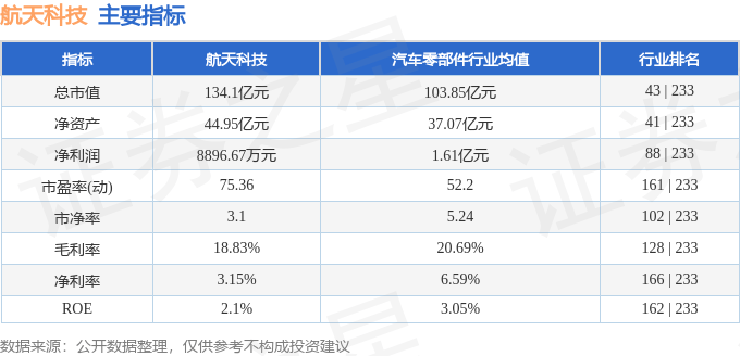 股票行情快报：航天科技（000901）10月21日主力资金净买入1030.61万元