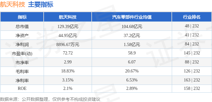 股票行情快报：航天科技（000901）9月16日主力资金净卖出2617.10万元