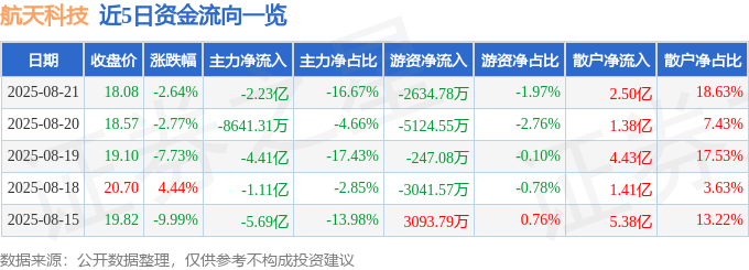 股票行情快报：航天科技（000901）8月21日主力资金净卖出2.23亿元
