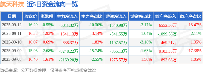 股票行情快报：航天科技（000901）9月12日主力资金净卖出5011.32万元