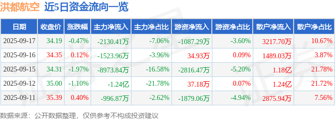 股票行情快报：洪都航空（600316）9月17日主力资金净卖出2130.41万元