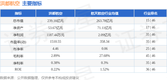 股票行情快报：洪都航空（600316）11月14日主力资金净卖出633.95万元