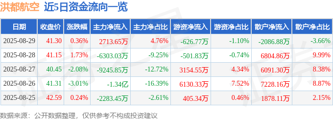 股票行情快报：洪都航空（600316）8月29日主力资金净买入2713.65万元