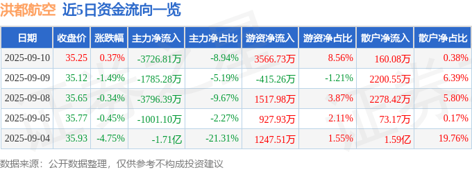 股票行情快报：洪都航空（600316）9月10日主力资金净卖出3726.81万元