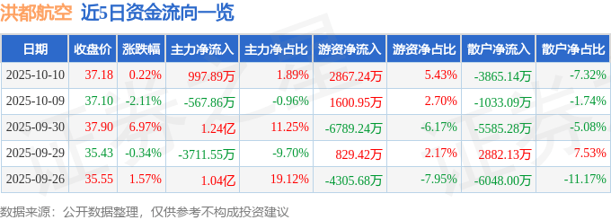 股票行情快报：洪都航空（600316）10月10日主力资金净买入997.89万元