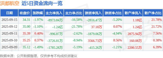 股票行情快报：洪都航空（600316）9月15日主力资金净卖出8973.84万元