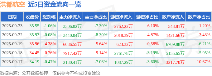 股票行情快报：洪都航空（600316）9月23日主力资金净卖出3306.02万元