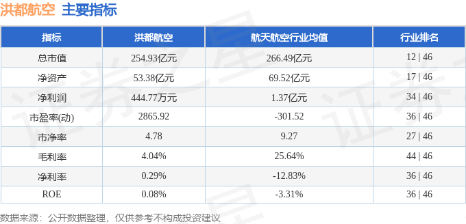 股票行情快报：洪都航空（600316）9月23日主力资金净卖出3306.02万元
