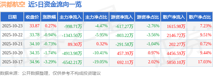 股票行情快报：洪都航空（600316）10月23日主力资金净卖出998.71万元