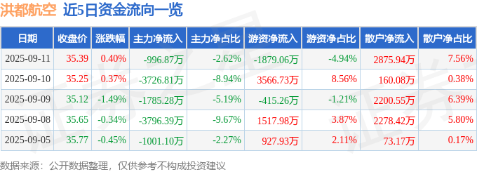 股票行情快报：洪都航空（600316）9月11日主力资金净卖出996.87万元