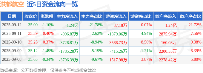 股票行情快报：洪都航空（600316）9月12日主力资金净卖出1.24亿元