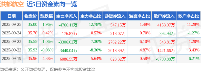 股票行情快报：洪都航空（600316）9月25日主力资金净卖出4706.11万元