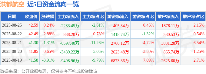 股票行情快报：洪都航空（600316）8月25日主力资金净卖出2283.45万元
