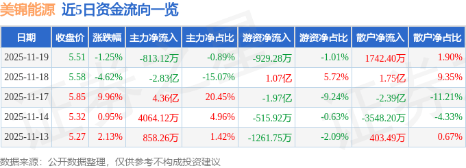 股票行情快报:美锦能源(000723)11月19日主力资金净卖出813.12万元