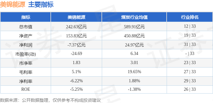 股票行情快报:美锦能源(000723)11月19日主力资金净卖出813.12万元