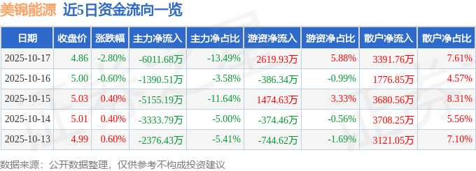 股票行情快报：美锦能源（000723）10月17日主力资金净卖出6011.68万元