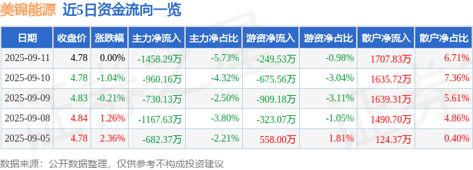 股票行情快报：美锦能源（000723）9月11日主力资金净卖出1458.29万元