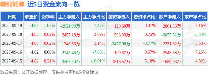 股票行情快报：美锦能源（000723）9月19日主力资金净卖出2921.93万元
