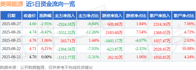 股票行情快报：美锦能源（000723）8月27日主力资金净卖出2924.18万元