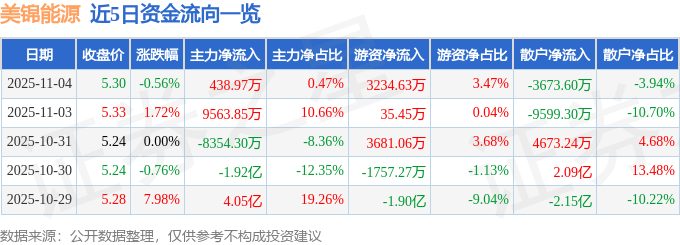 股票行情快报：美锦能源（000723）11月4日主力资金净买入438.97万元