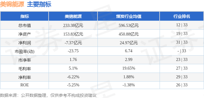 股票行情快报：美锦能源（000723）11月4日主力资金净买入438.97万元