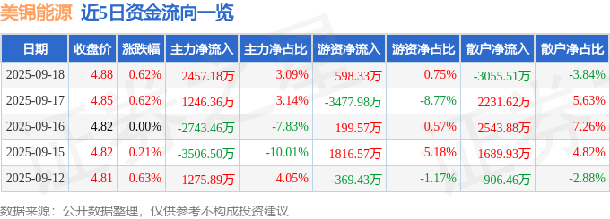 股票行情快报：美锦能源（000723）9月18日主力资金净买入2457.18万元