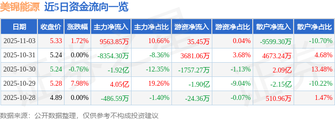 股票行情快报：美锦能源（000723）11月3日主力资金净买入9563.85万元