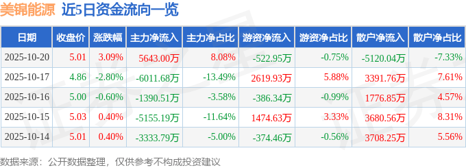 股票行情快报：美锦能源（000723）10月20日主力资金净买入5643.00万元