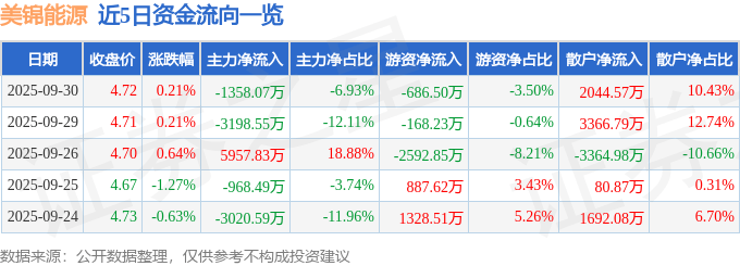 股票行情快报：美锦能源（000723）9月30日主力资金净卖出1358.07万元