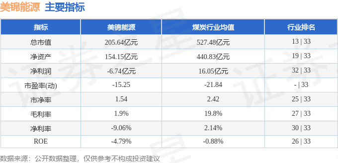股票行情快报：美锦能源（000723）9月25日主力资金净卖出968.49万元