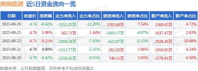 股票行情快报：美锦能源（000723）8月26日主力资金净卖出3552.25万元