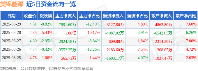 股票行情快报：美锦能源（000723）8月29日主力资金净卖出7991.60万元