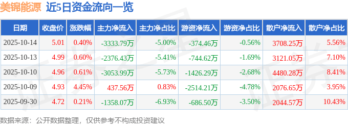 股票行情快报：美锦能源（000723）10月14日主力资金净卖出3333.79万元