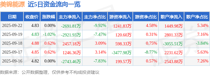 股票行情快报：美锦能源（000723）9月22日主力资金净卖出2691.81万元