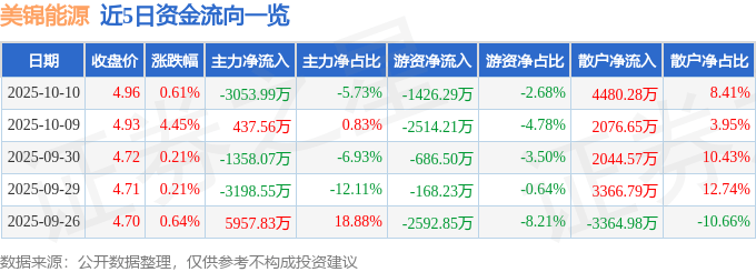 股票行情快报：美锦能源（000723）10月10日主力资金净卖出3053.99万元