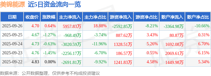 股票行情快报：美锦能源（000723）9月26日主力资金净买入5957.83万元