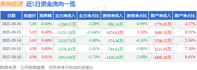 股票行情快报：美锦能源（000723）10月16日主力资金净卖出1390.51万元