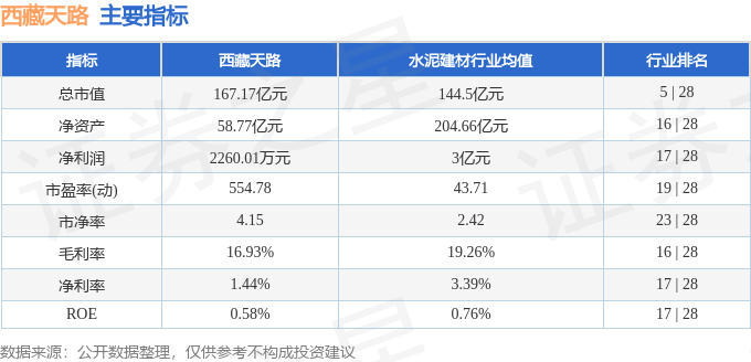 股票行情快报：西藏天路（600326）11月13日主力资金净卖出1555.14万元