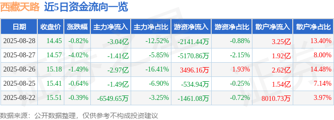 股票行情快报：西藏天路（600326）8月28日主力资金净卖出3.04亿元