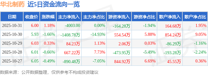 股票行情快报：华北制药（600812）10月31日主力资金净卖出4003.00元