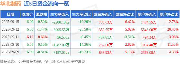 股票行情快报:华北制药(600812)9月15日主力资金净卖出2200.18万元