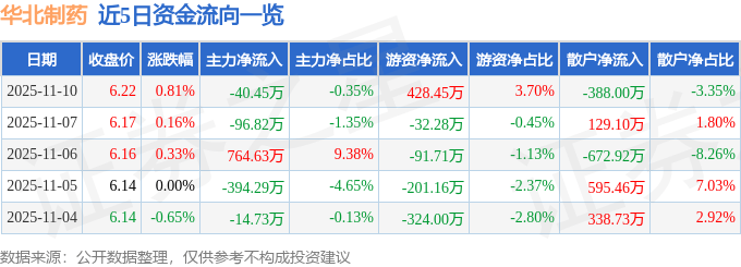 股票行情快报：华北制药（600812）11月10日主力资金净卖出40.45万元