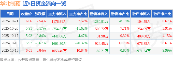 股票行情快报：华北制药（600812）10月21日主力资金净买入1176.31万元
