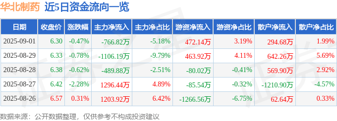 股票行情快报:华北制药(600812)9月1日主力资金净卖出766.82万元