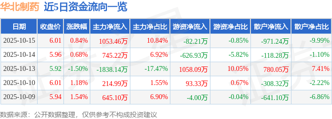 股票行情快报：华北制药（600812）10月15日主力资金净买入1053.46万元